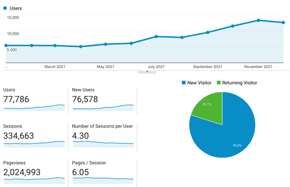 digrin google analytics 2021