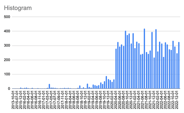 registered users on digrin.com by time