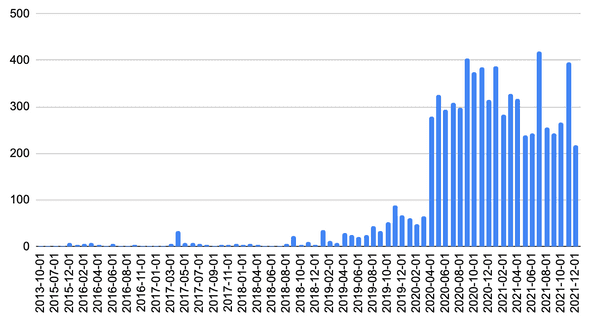 registered users on digrin.com by time